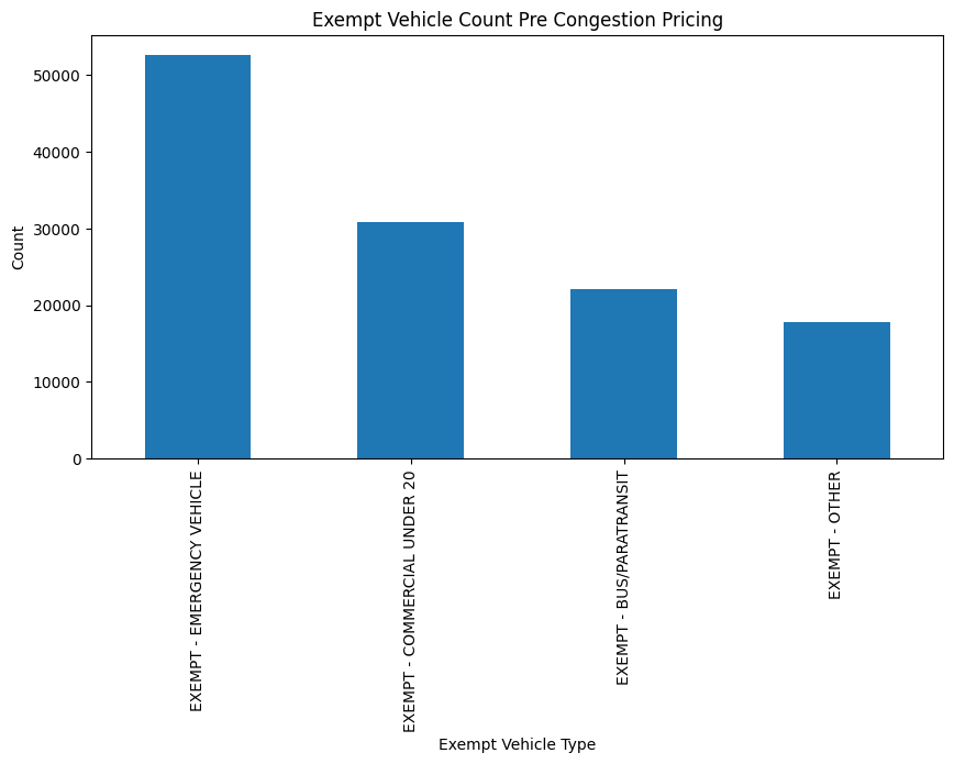 Graph of Exempt Vehicle Count